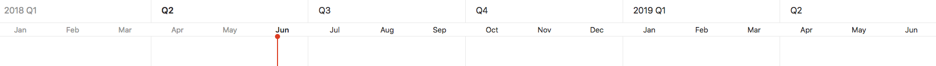 Timeline header showing quarters and months for 6 quarters, highlighting the time scale.